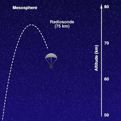 The Mesosphere: Above the Stratopause is another, thin atmospheric layer called the Mesosphere.