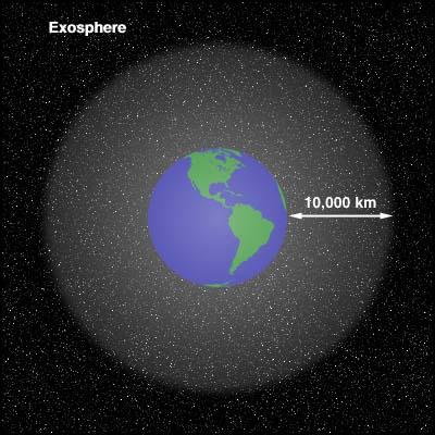The Exosphere: Unlike the other layers of the atmosphere there is no thermopause. What happens instead is that it simply extends into space getting thinner, hotter, and lighter.