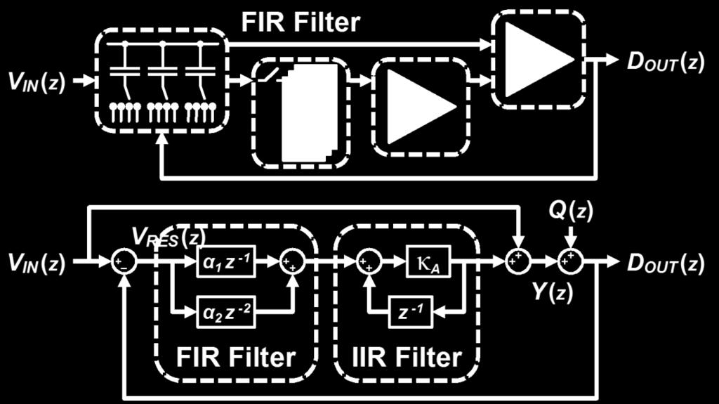 The filter output, Y(z), is then summed with the input signal feed-forward path and fed to the quantizer.