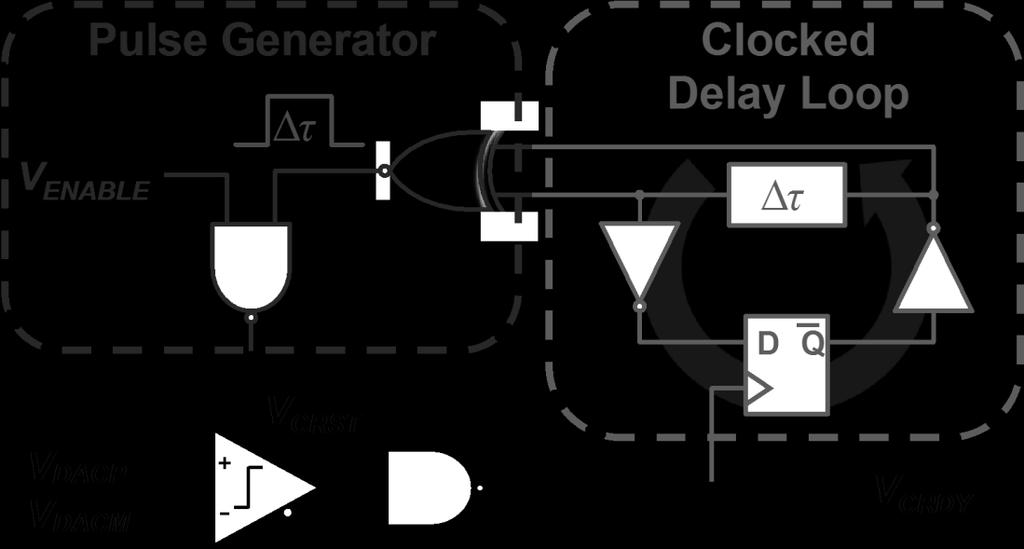 inversion produced by a flip-flop, which when triggered by the comparator-ready signal, immediately resets the comparator and initiates the inverter delays to time the DAC.