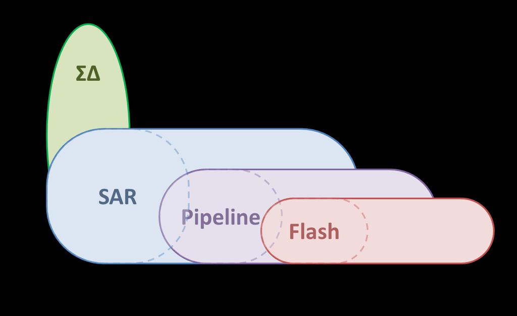 1.3 Time Interleaving Traditionally, high speed applications required flash ADCs. Other architectures, such as SAR, were limited to lower bandwidth applications.