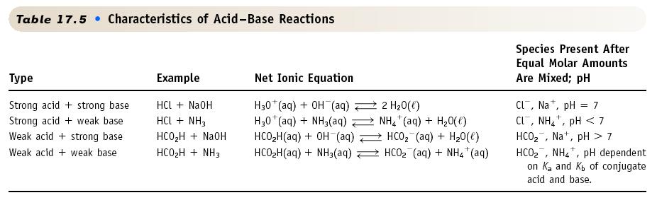 Weak Acid and Weak Base 15-49 Summary of Acid and Base Reactions 15-50 Percent HA dissociation = [HA] dissociated [HA] initial x 100 H 3 PO 4 (aq) + H 2 O(l) H 2 PO 4- (aq) + H 2 O(l) HPO 4 2- (aq) +