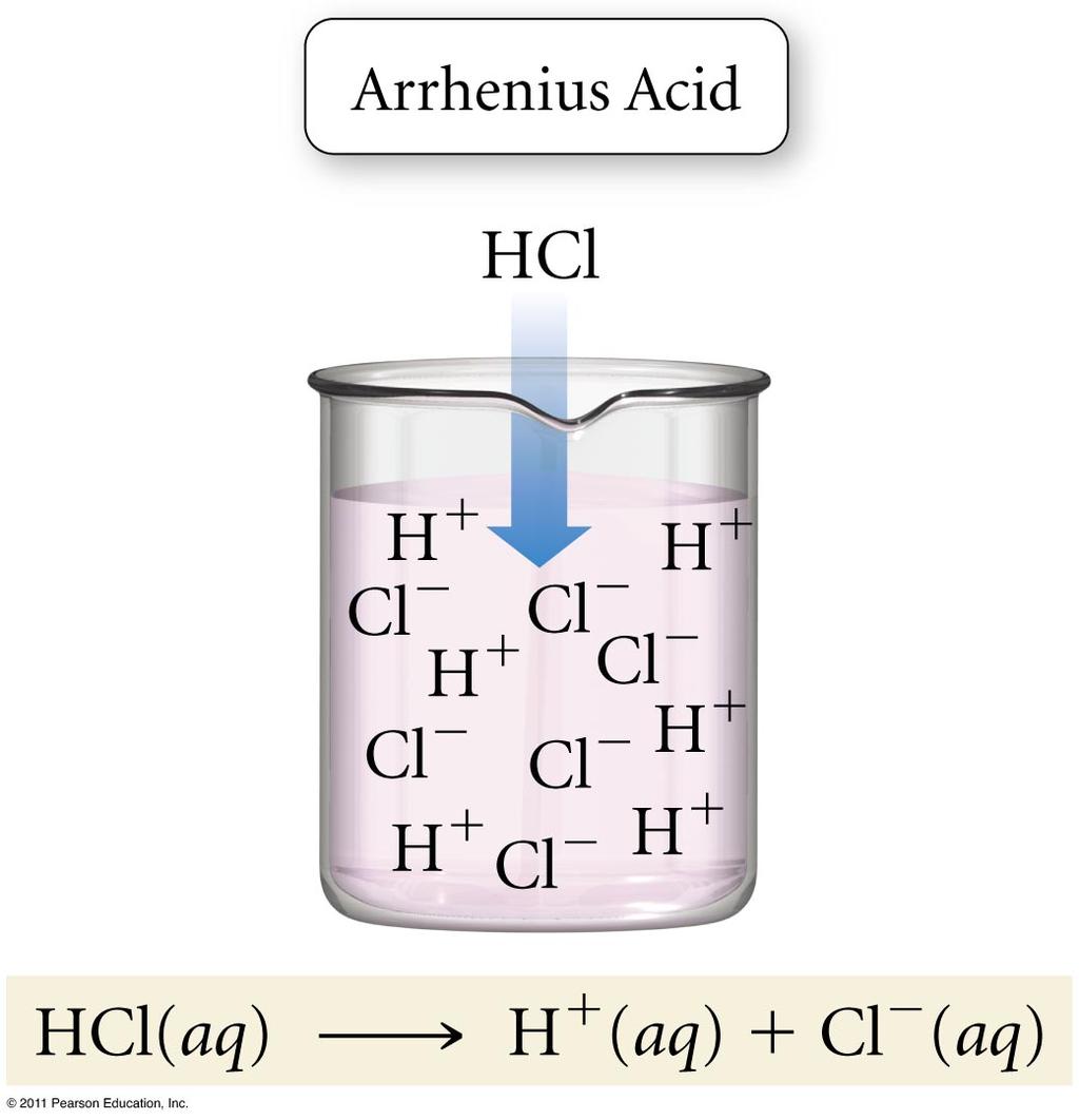 Arrhenius Theory Bases dissociate in water to produce OH ions and cations ionic substances dissociate in water NaOH(aq) Na + (aq) + OH (aq) Acids ionize in water to produce H + ions and anions