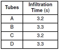 Water was poured into each tube of sediment and the time it took for the water to infiltrate to the bottom was recorded, in seconds. Which data table best represents the recorded results?