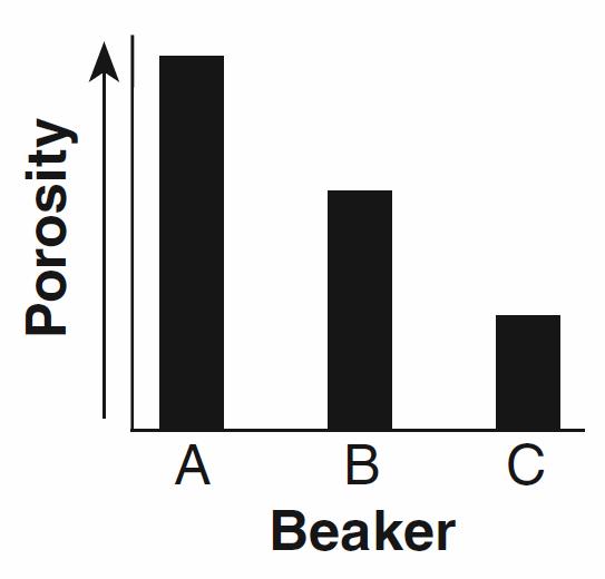 If the packing of the beads within each beaker is the same, which graph best represents the