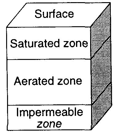 Zones within soil and rock are classified by the water movement occurring in the zones.