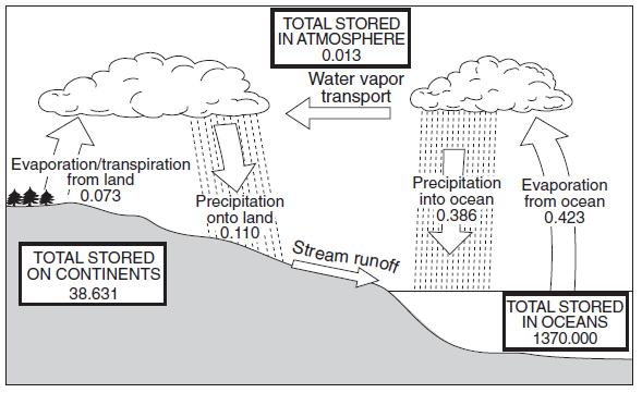 Base your answers to questions 184 through 186 on the diagram below, which shows Earth's water cycle.
