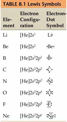 Lewis Symbols and Valence Electrons Around the turn of the century, the American chemist Gilbert N.