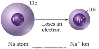 Third piece of the puzzle is the lattice energy: Energetics of Ionic Bonding By accounting for all three energies (ionization energy,