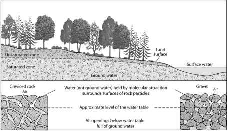 Surface Processes Focus on Groundwater (Chapter 12) 1. Groundwater accounts for % of Earth s freshwater. 2. Humans primarily use groundwater for. 3.