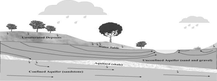 7. What is the distinction between an aquifer and an aquitard? Hint: consider the properties of porosity and permeability. 8. Consider the above diagram.