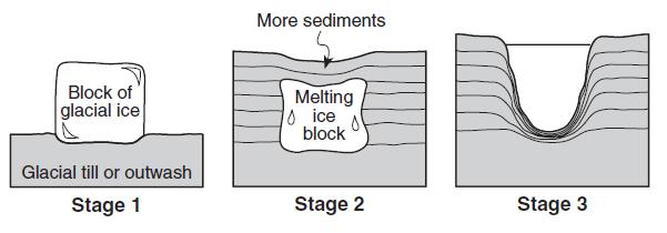 33. The cross sections below show a three-stage sequence in the development of a glacial feature.