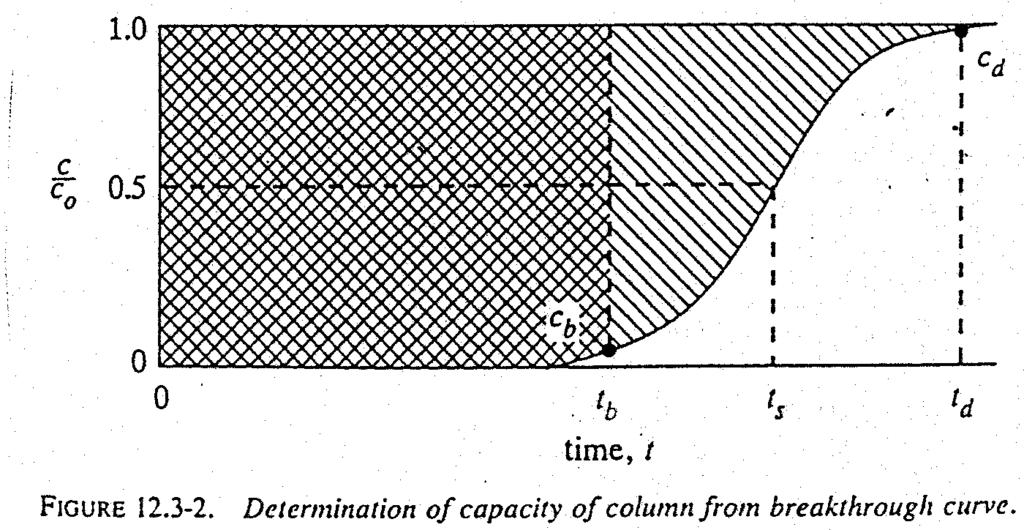 If the entire bed comes to equilibrium with the feed, the total or stoichiometric capacity of the packed-bed tower is proportional to the area between the curve and a line at c/c = 1.