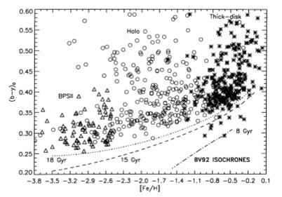 Yale Isochrones (Green, Demarque & King 1987) Paula Jofre - MPA Galactic halo turn-off Previous Results ʻ96 Unavane et al 1996