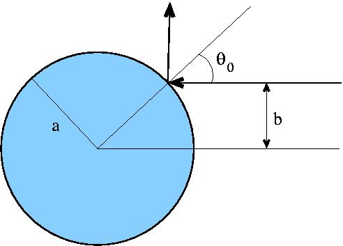 Scattering processes Cross sections Example: Hard sphere in