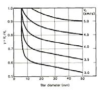 The effect of reinforcement, if present under the domain of pulses, is to increase the pulse velocity because of the fact that steel has more elasticity than concrete Since the velocity along a bar