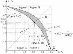 Curve A-D-B: admissible curve for nonoverlapping case. Gray area: admissible area for overlapping case. E: point for approximation of a linear PID. Fig. 10.