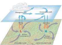 Theory: -Norwegian Cyclone Model -WWI -describes