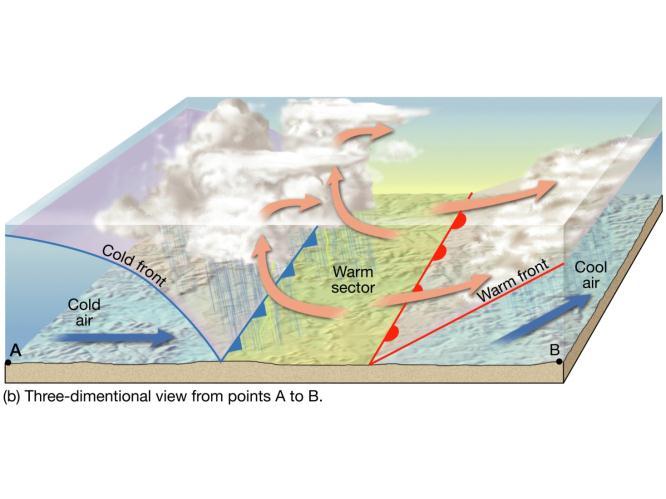 advance -clashing produces weather Fronts: -warm air is