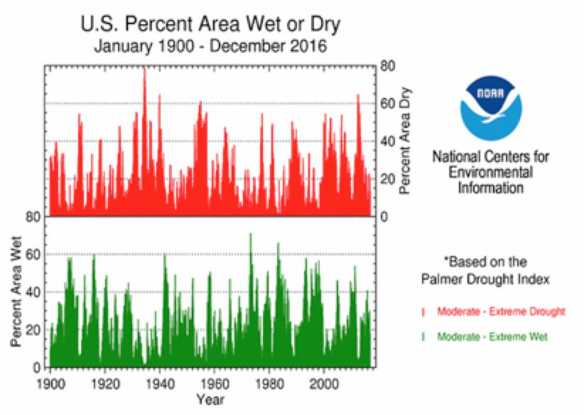 Claim: Global warming is increasing the magnitude and frequency of droughts and floods. REBUTTAL Our use of fossil fuels to power our civilization is not causing droughts or floods.