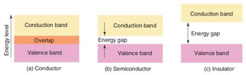 9.4.3-2 (iii) Drscribe the difference between conductors, insulators and semiconductors in terms of band structures and relative electrical resistance From this data it can be seen that conductors