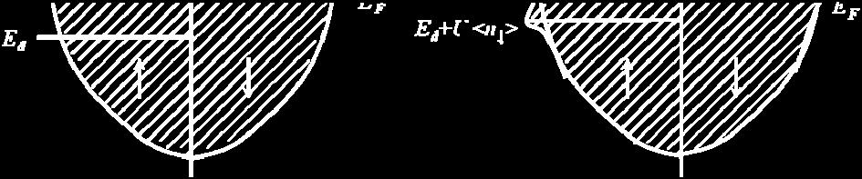 by: + kσ dσ + dσ kσ 1 Δ N d σ ( ε ) = (1.48) 2 2 π ( ε E ) + Δ σ 2 Δ = π V N( ε ) (1.49) av and: E (1.50) σ = Ed + U nd σ In Fig. 1.7 are shown the two virtual states in terms of their distributions N dσ (ε) from Eq.