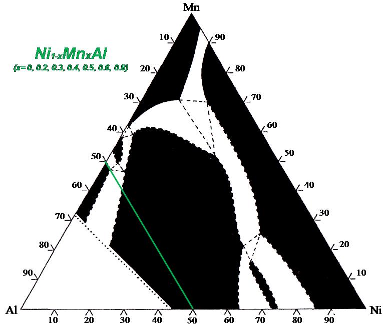 Chapter 5 Electronic structure and magnetic properties of Ni 1-x Mn x Al alloys [140-142] In the previous two chapters it was studied the influence of the substitution of Mn by Al in the ternary