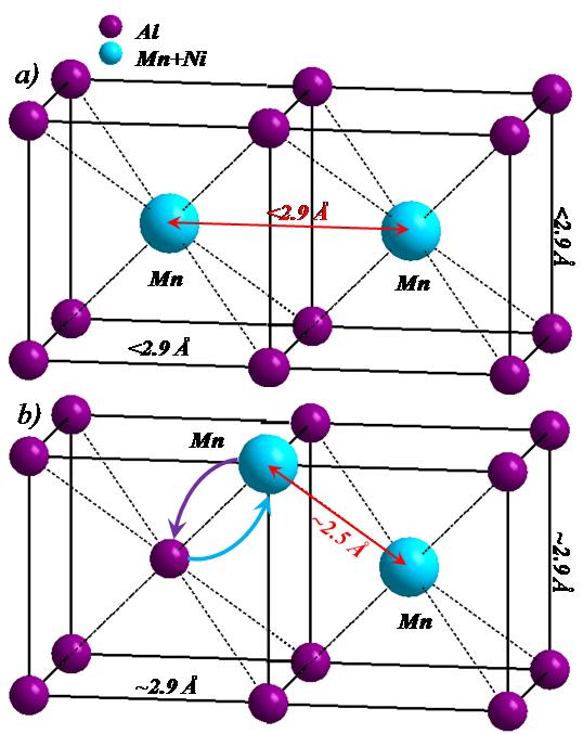 There are two Mn atoms in the centre of near neighbour cells and lattice parameter is smaller than 2.9 Å (Fig. 5.
