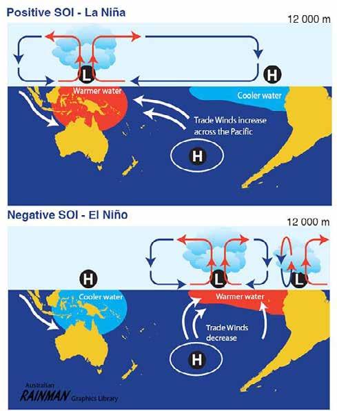 The El Niño-Southern Oscillation La Niña and El Niño are naturally occurring phenomena, in which ocean temperatures in the equatorial Pacific cool and warm, respectively.