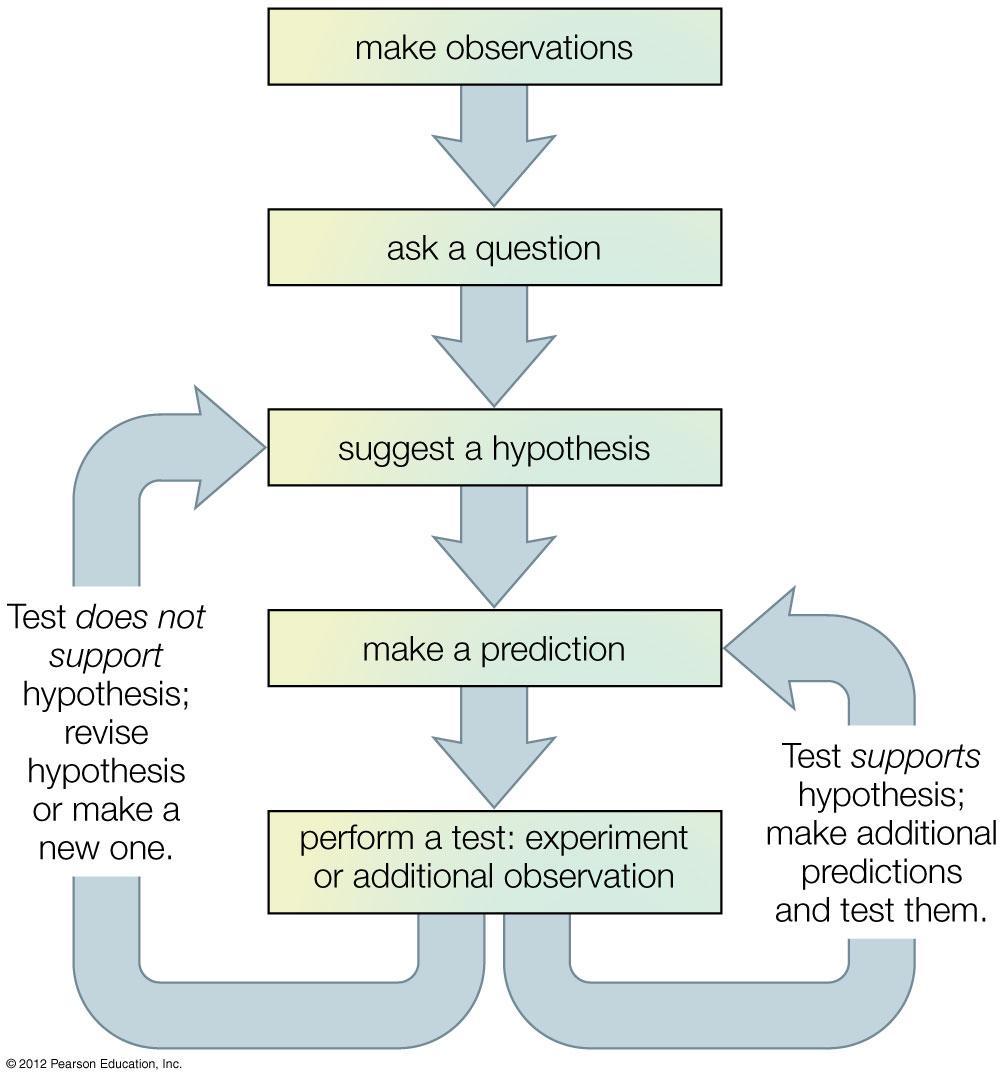 The idealized scientific method: Based on proposing