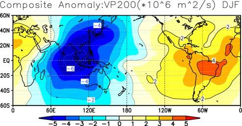 Figure 1: Anomaly composite of the velocity potential at 200 hpa (10 6 m 2 /s) and the heating rate (K/day), averaged between 20 ºS and 20 ºN in DJF. Figure 2: Same as Fig 1, except for JJA.
