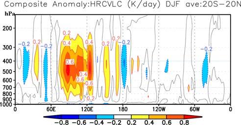 Figure 3 shows time-longitude sections of the velocity potential at 200 hpa of JCDAS and model prediction, averaged between 5 ºS and 5 ºN.