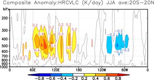 Each line shows 7 day running mean, centered at December 29 2006 through January 2 2007. Vertical heating associated with the MJO are also reproduced.