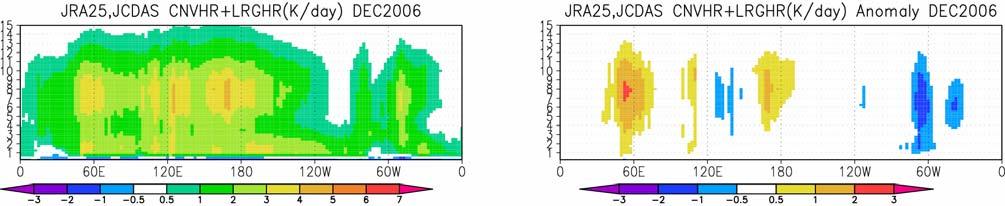 The maximum heating rates in the TRMM and JRA-25, JCDAS data are observed at the similar heights, although the magnitudes are different.