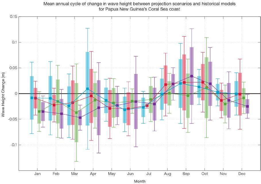 Figure 11.14: Projected mean annual cycle of change in wave height for 2035 and 2090 under RCP4.5 and 8.5 emissions scenarios and mean of historical models on Papua New Guinea s Coral Sea coast.
