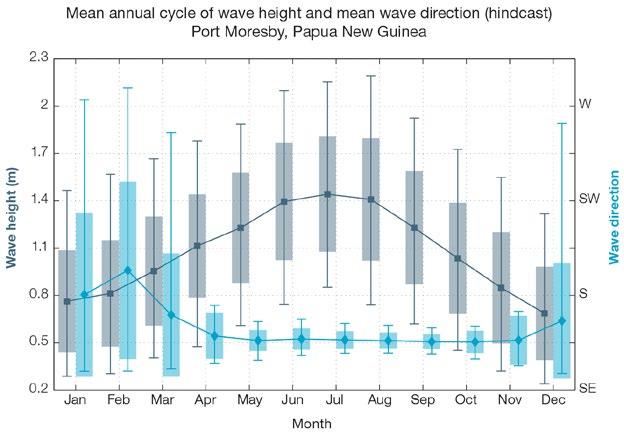 Figure 11.1: Mean annual cycle of wave height (grey) and mean wave direction (blue) at Port Moresby in hindcast data (1979 2009).