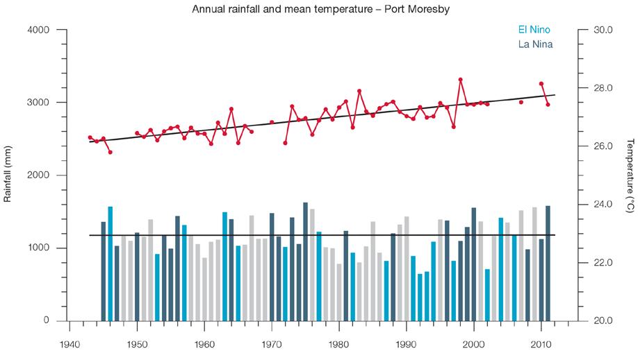 Figure 11.3: Observed time series of annual average values of mean air temperature (red dots and line) and total rainfall (bars) at Port Moresby.
