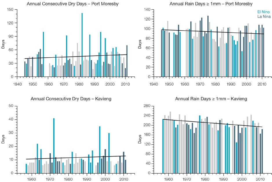 Figure 11.6: Observed time series of annual Consecutive Dry Days and Rain Days 1 mm at Port Moresby (top) and Kavieng (bottom). Annual and Kavieng (bottom right panel).