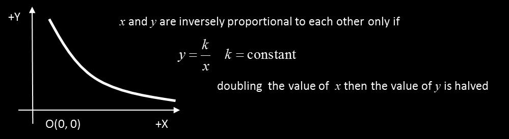 decreases as increases then x and y are inversely