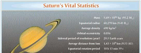 Saturn s Vital Stats Saturn and Auroras Saturn is incredibly light less dense than water!