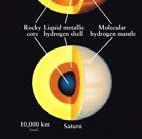 lower gravity on Saturn.