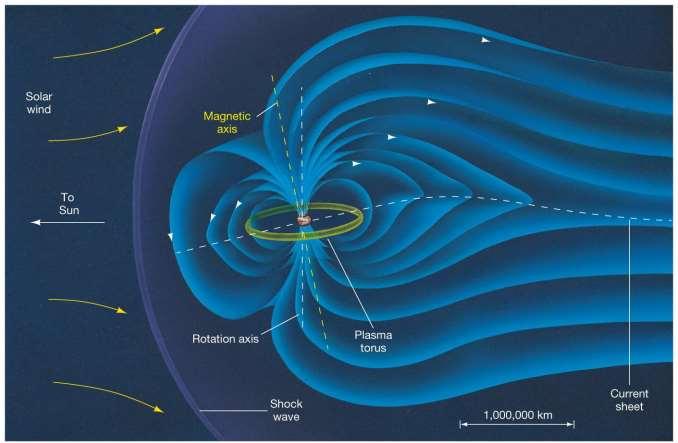 11.4 Jupiter s Magnetosphere Jupiter is surrounded by belts of charged particles,