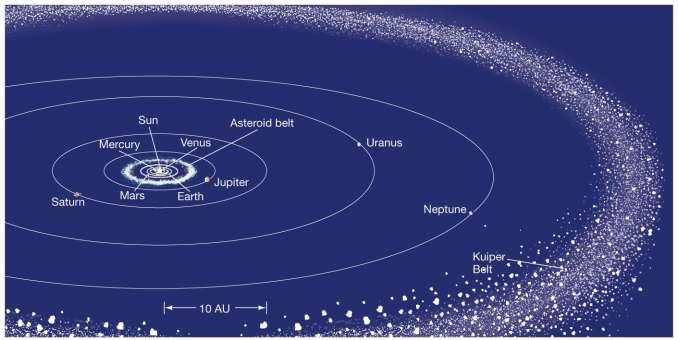 11.1 Orbital and Physical Properties This figure shows the solar system from a vantage