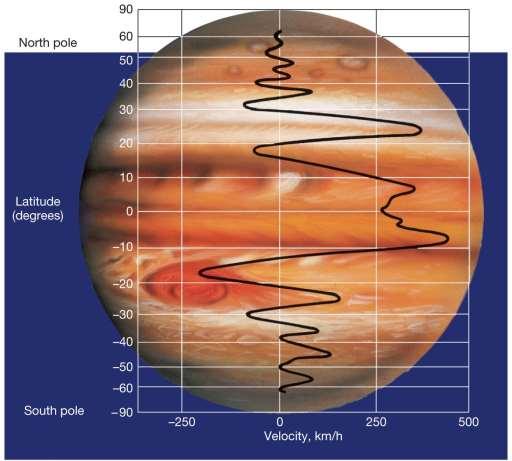 11.2 Jupiter s Atmosphere Real picture is much more