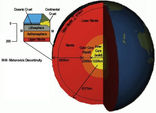 but weak Asthenosphere upper part of upper mantle, more brittle Lithosphere - crust and upper