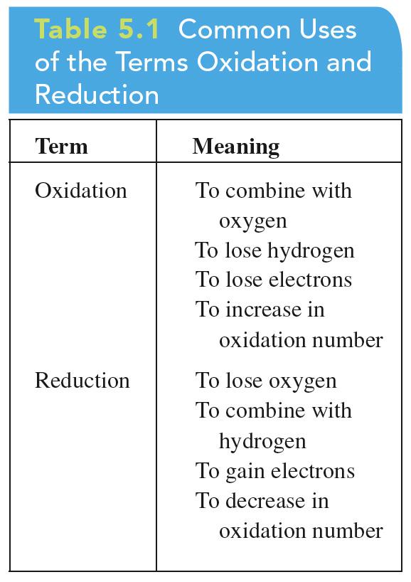 Oxidation Reduction Reactions Involve two processes: Oxidation the loss of