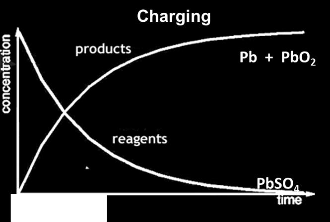 An electrochemical cell that undergoes a redox reaction when electrical energy is applied is called an electrolytic cell The discharging oxidation reaction will become a reduction reaction during