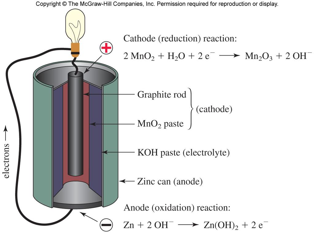 Alkaline Cells: Actual Chemistry is a Little More Complex Anode (oxidation half-reaction): Zn 2+ Zn 0 Zn(s) + 2 OH - (aq) à Zn(OH) 2 (s) + 2e - Cathode (reduction