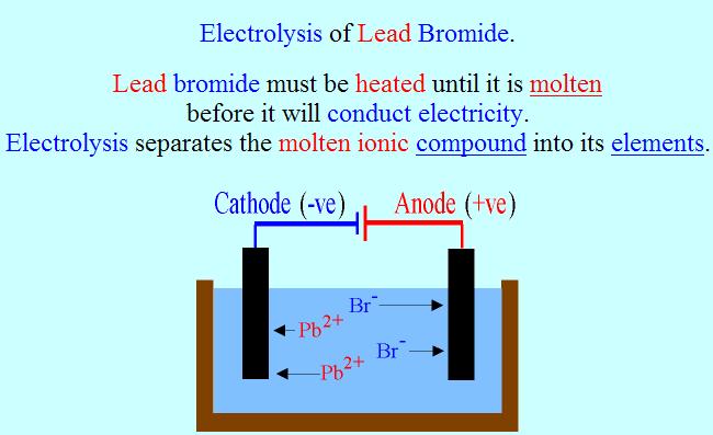 Chemistry Form 4 Page 30 Ms. R. Buttigieg Complete the following: The positive electrode is called the and the negative electrode is called the.