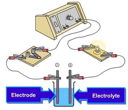 Because if the polarity changes many times a seconds, the ions are neither attracted towards on electrode or the other. In a d.c. supply, electron flow is from the negative to the positive.